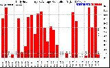 Solar PV/Inverter Performance Daily Solar Energy Production