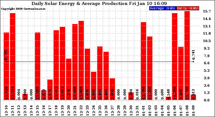 Solar PV/Inverter Performance Daily Solar Energy Production