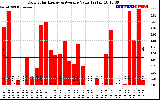 Solar PV/Inverter Performance Daily Solar Energy Production Value