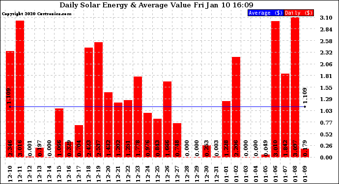 Solar PV/Inverter Performance Daily Solar Energy Production Value