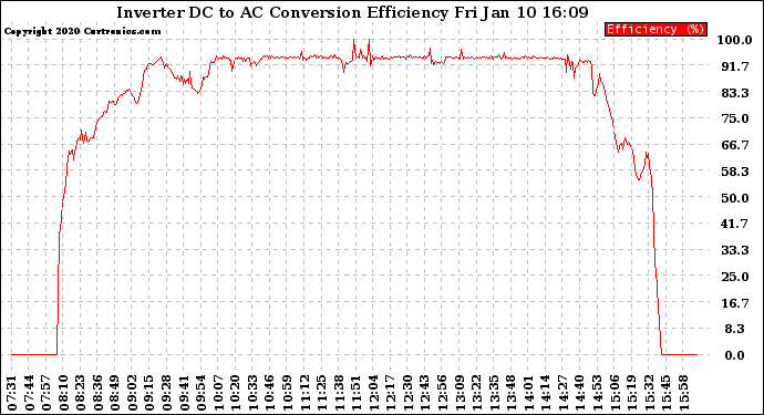 Solar PV/Inverter Performance Inverter DC to AC Conversion Efficiency