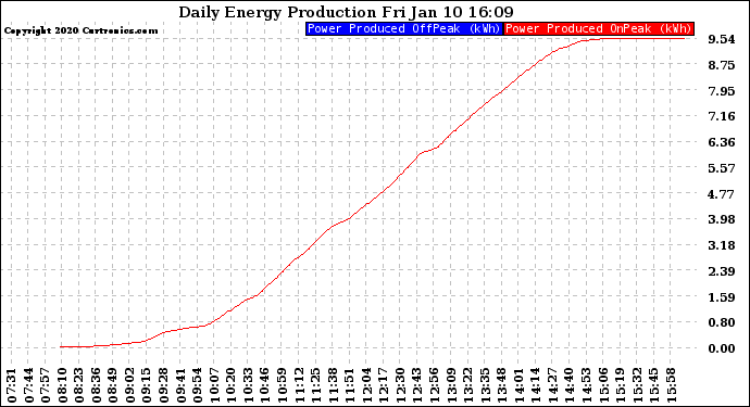 Solar PV/Inverter Performance Daily Energy Production