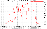 Solar PV/Inverter Performance Daily Energy Production Per Minute