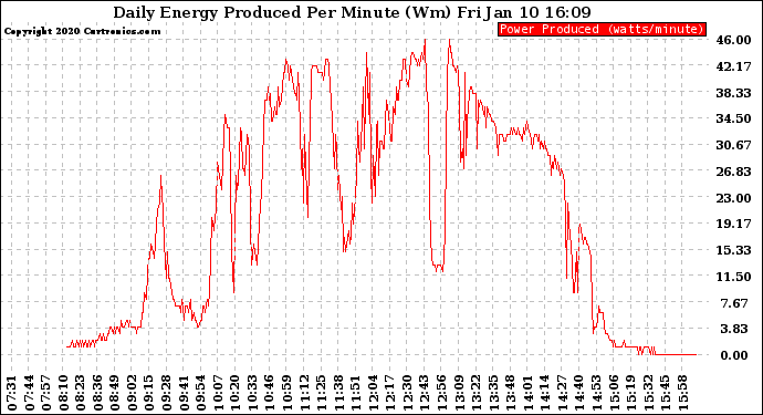 Solar PV/Inverter Performance Daily Energy Production Per Minute