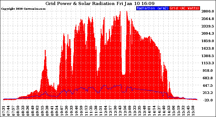 Solar PV/Inverter Performance Grid Power & Solar Radiation