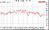 Solar PV/Inverter Performance Grid Voltage