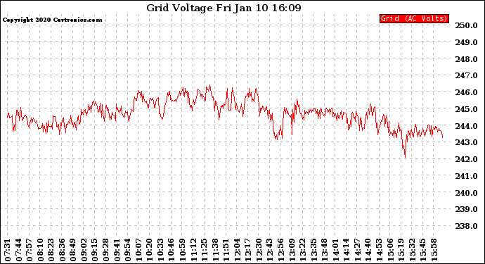 Solar PV/Inverter Performance Grid Voltage