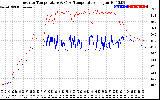 Solar PV/Inverter Performance Inverter Operating Temperature