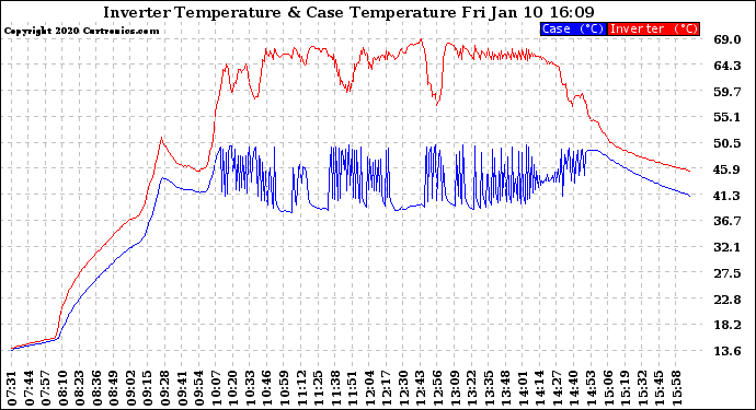 Solar PV/Inverter Performance Inverter Operating Temperature