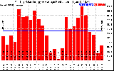 Solar PV/Inverter Performance Monthly Solar Energy Production