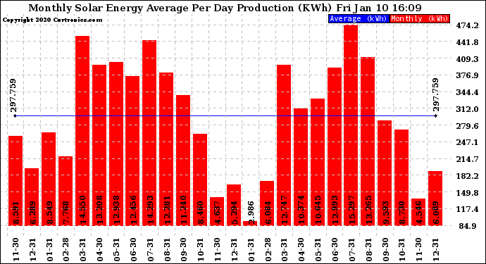 Solar PV/Inverter Performance Monthly Solar Energy Production Average Per Day (KWh)