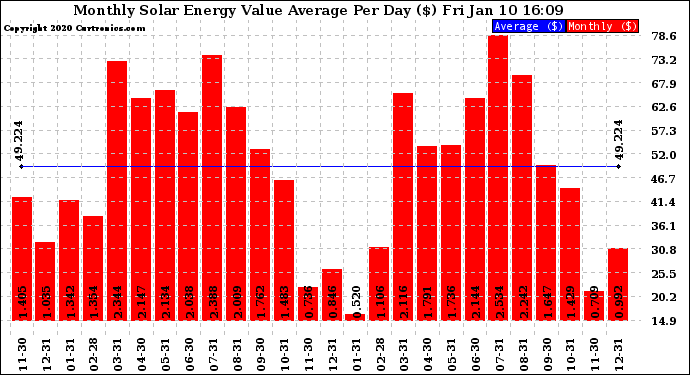 Solar PV/Inverter Performance Monthly Solar Energy Value Average Per Day ($)