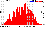 Solar PV/Inverter Performance Solar Radiation & Day Average per Minute