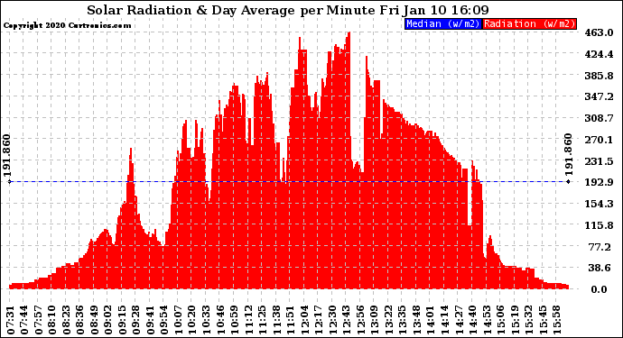 Solar PV/Inverter Performance Solar Radiation & Day Average per Minute