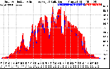 Solar PV/Inverter Performance Solar Radiation & Effective Solar Radiation per Minute