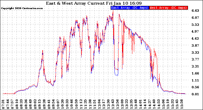 Solar PV/Inverter Performance Photovoltaic Panel Current Output