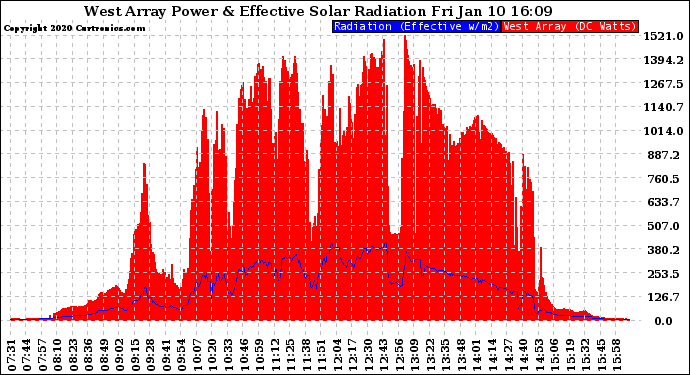 Solar PV/Inverter Performance West Array Power Output & Effective Solar Radiation