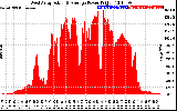 Solar PV/Inverter Performance West Array Actual & Average Power Output