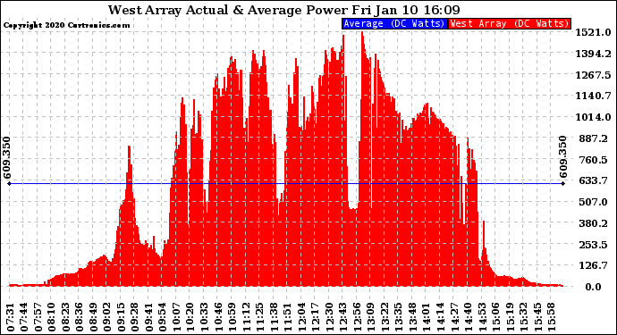 Solar PV/Inverter Performance West Array Actual & Average Power Output