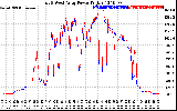 Solar PV/Inverter Performance Photovoltaic Panel Power Output