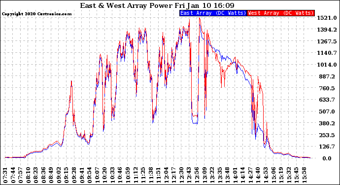 Solar PV/Inverter Performance Photovoltaic Panel Power Output