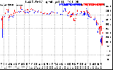 Solar PV/Inverter Performance Photovoltaic Panel Voltage Output