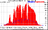 Solar PV/Inverter Performance East Array Power Output & Solar Radiation