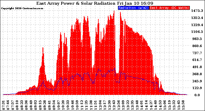 Solar PV/Inverter Performance East Array Power Output & Solar Radiation