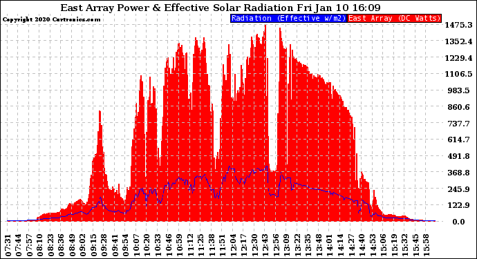 Solar PV/Inverter Performance East Array Power Output & Effective Solar Radiation