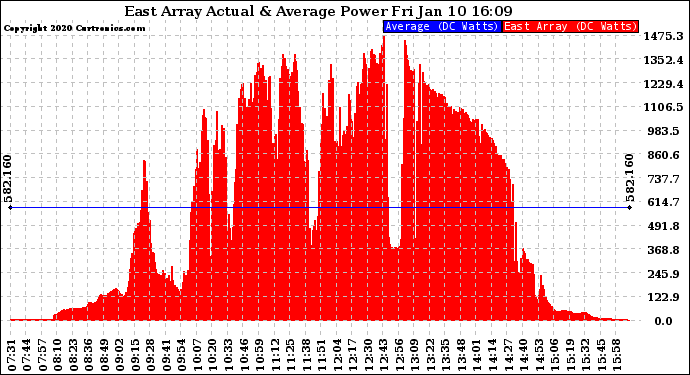 Solar PV/Inverter Performance East Array Actual & Average Power Output