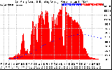 Solar PV/Inverter Performance East Array Actual & Running Average Power Output