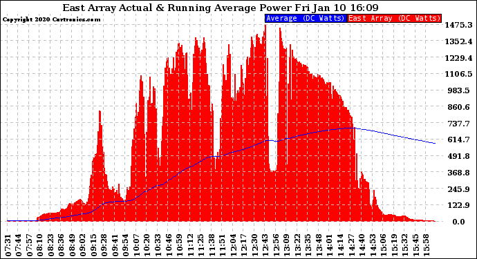 Solar PV/Inverter Performance East Array Actual & Running Average Power Output