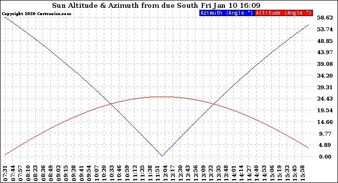 Solar PV/Inverter Performance Sun Altitude Angle & Azimuth Angle