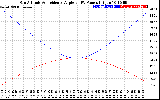 Solar PV/Inverter Performance Sun Altitude Angle & Sun Incidence Angle on PV Panels