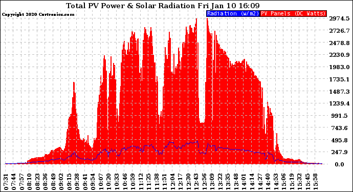 Solar PV/Inverter Performance Total PV Panel Power Output & Solar Radiation