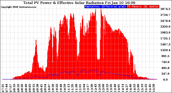 Solar PV/Inverter Performance Total PV Panel Power Output & Effective Solar Radiation