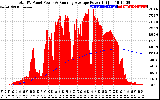 Solar PV/Inverter Performance Total PV Panel & Running Average Power Output