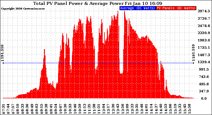 Solar PV/Inverter Performance Total PV Panel Power Output