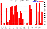 Solar PV/Inverter Performance Daily Solar Energy Production