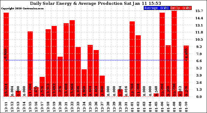 Solar PV/Inverter Performance Daily Solar Energy Production