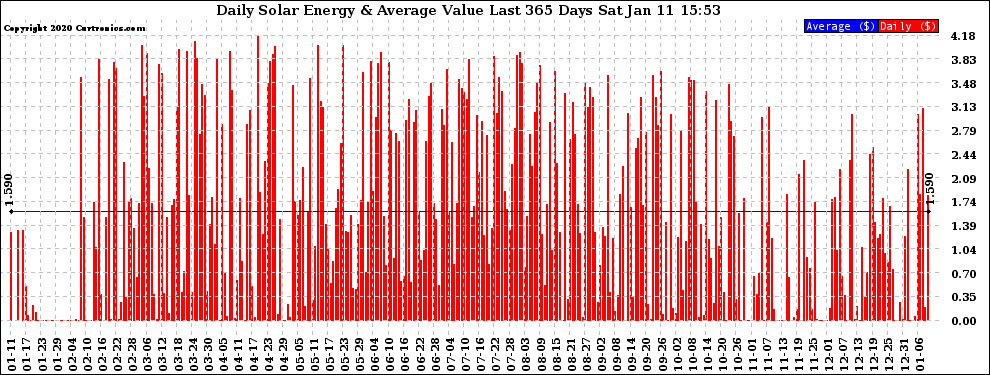 Solar PV/Inverter Performance Daily Solar Energy Production Value Last 365 Days