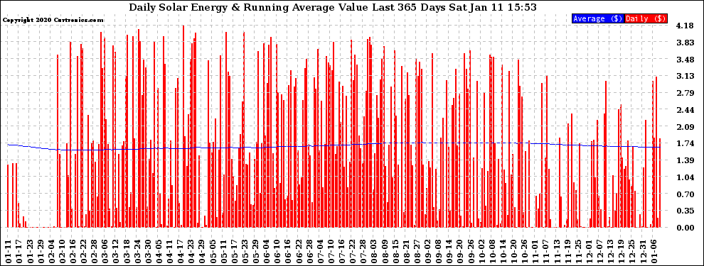 Solar PV/Inverter Performance Daily Solar Energy Production Value Running Average Last 365 Days