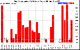 Solar PV/Inverter Performance Daily Solar Energy Production Value