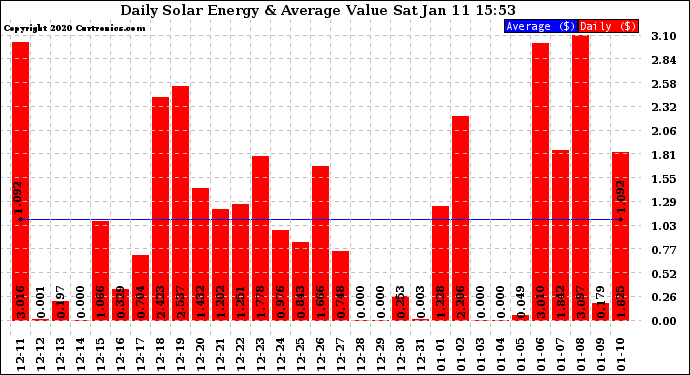 Solar PV/Inverter Performance Daily Solar Energy Production Value