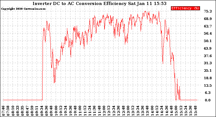 Solar PV/Inverter Performance Inverter DC to AC Conversion Efficiency