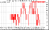 Solar PV/Inverter Performance Daily Energy Production Per Minute