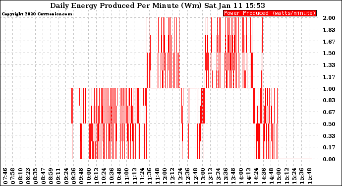 Solar PV/Inverter Performance Daily Energy Production Per Minute