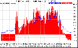 Solar PV/Inverter Performance Grid Power & Solar Radiation