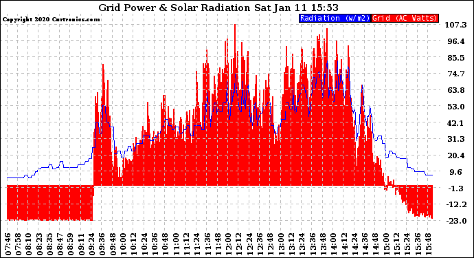 Solar PV/Inverter Performance Grid Power & Solar Radiation