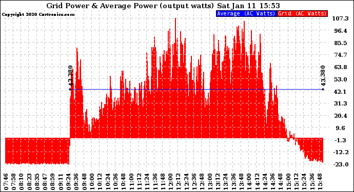 Solar PV/Inverter Performance Inverter Power Output